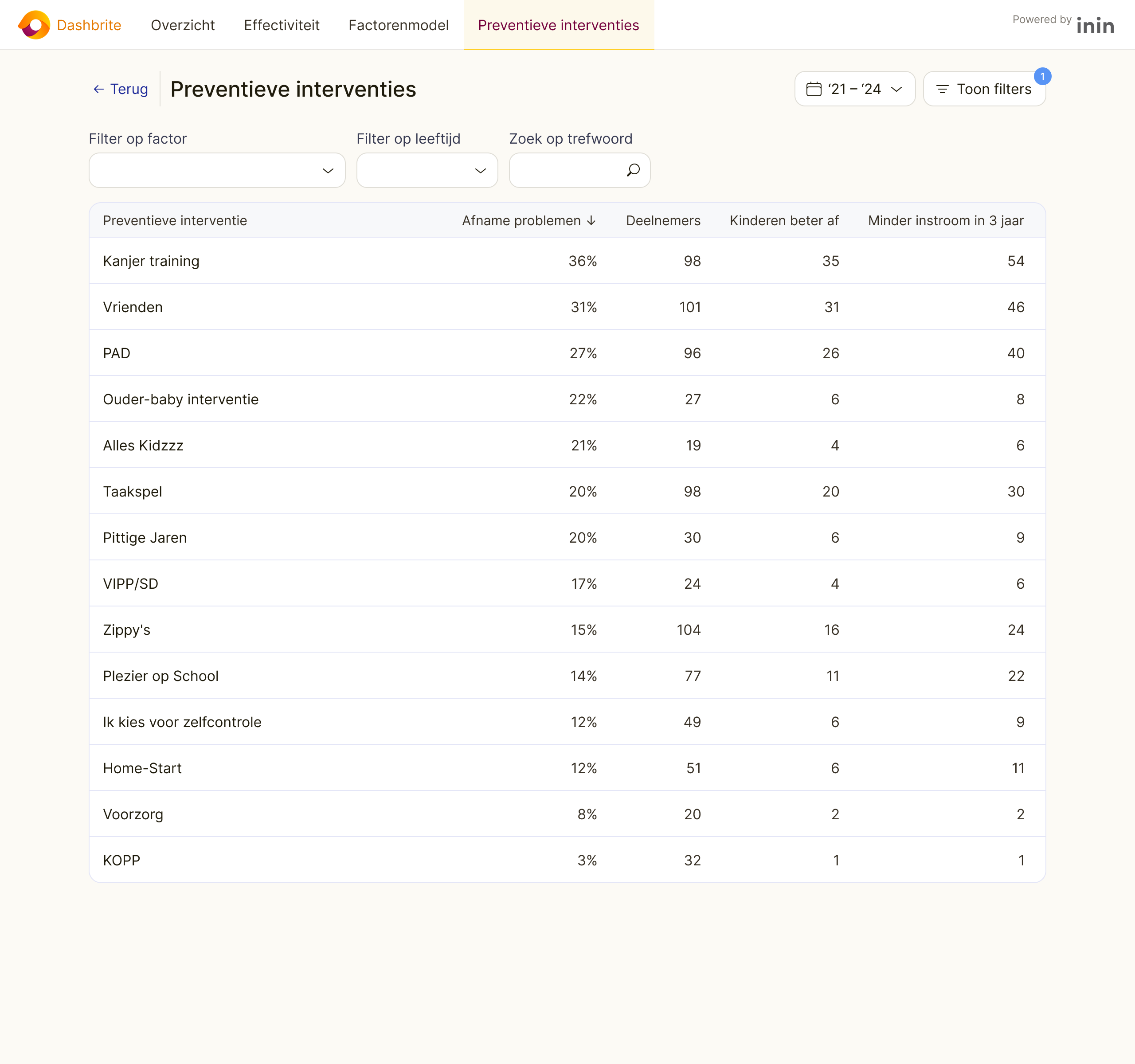 Dashbrite InIn met het preventieve interventies dashboard module