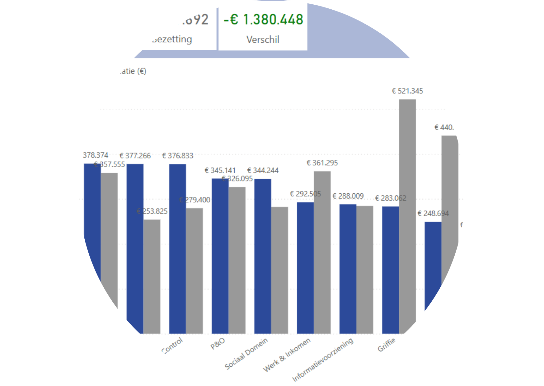 Geautomatiseerde Managementrapportage ingezoomd op staafdiagram in Power BI