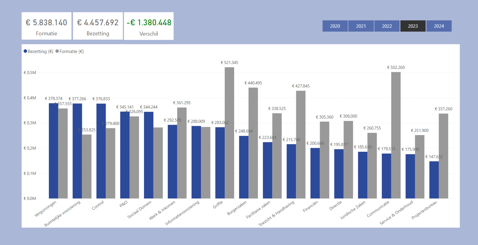 Geautomatiseerde Managementrapportage InIn ingezoomd op euro's en posten in Power BI