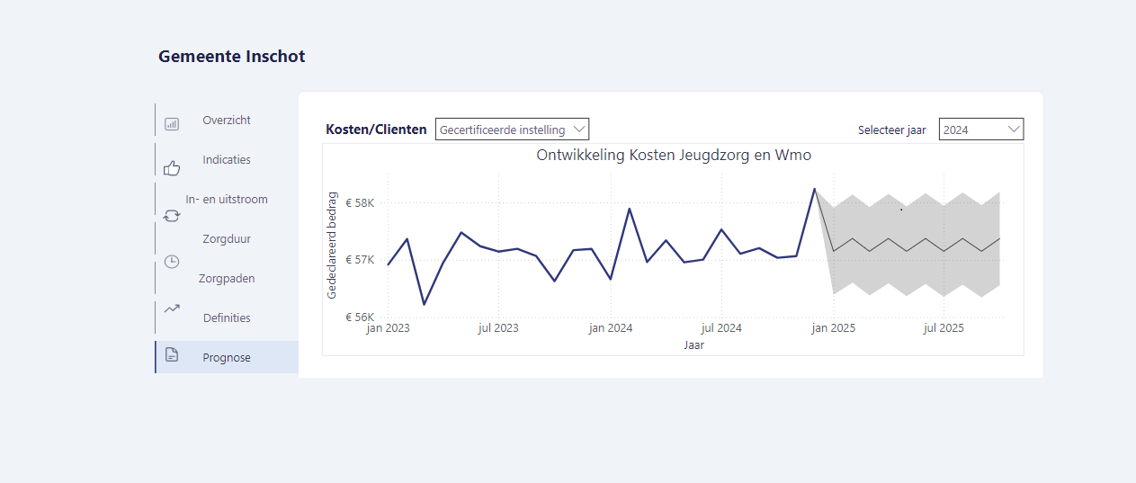 Prognosemodel met kostenontwikkelingen van jeugdzorg en Wmo in Power BI