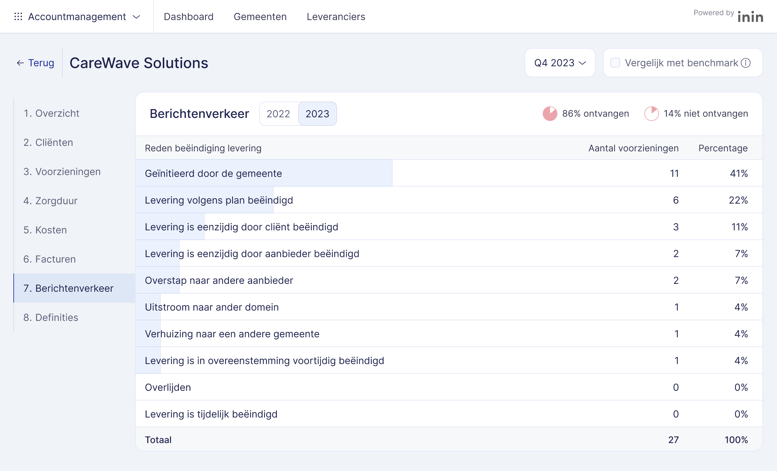 Overzicht berichtenverkeer bij CareWave Solutions met redenen voor beëindiging van levering en percentage ontvangen berichten.